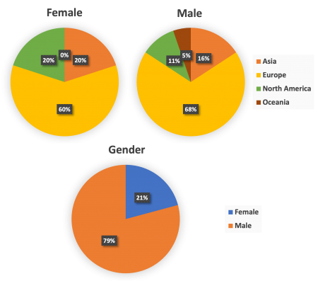 IG-Genderdistribution2021